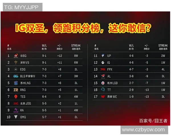 深圳足球队强势领跑城市联赛积分榜目前积分达到68分 深圳足球队强势领跑城市联赛积分榜目前积分达到68分